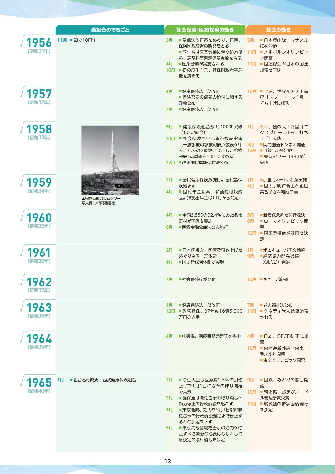 80周年記念誌 13ページ