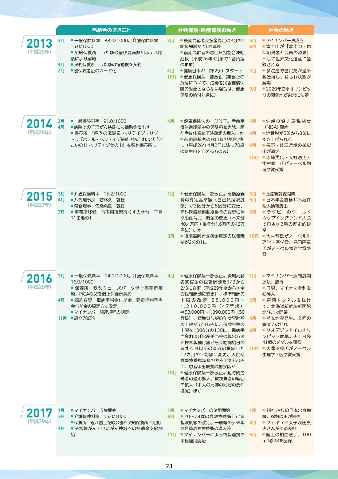 80周年記念誌 23ページ